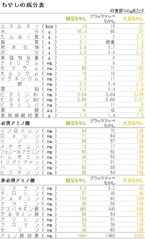 もやしの栄養