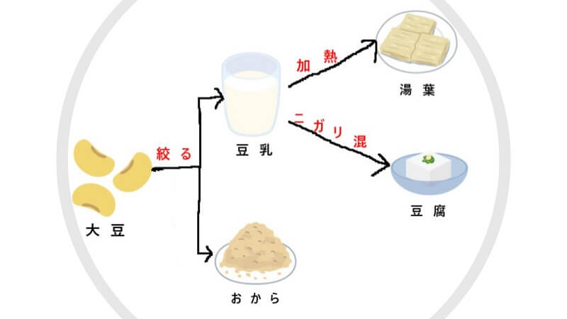 大豆から豆乳、おから、湯葉ができる行程の図